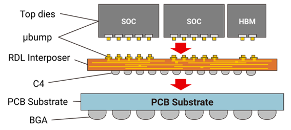 CoWoS-Rの構造　出所：TSMC